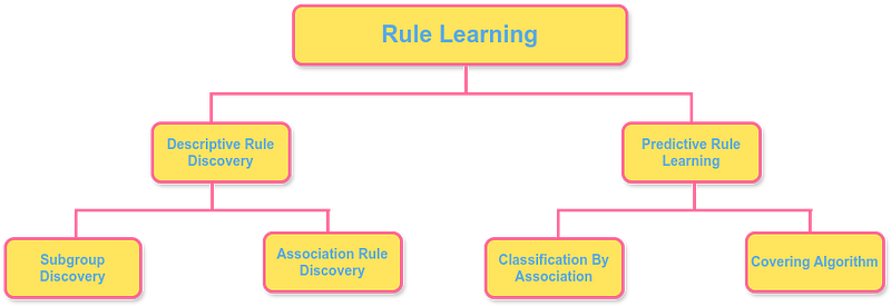 Types of Rule Learning