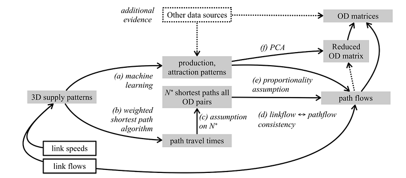 Framework of the data-driven OD matrix estimation method