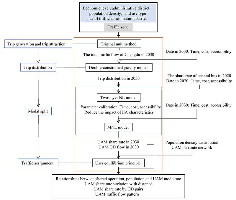 Analytical framework for Chengdu UAM demand forecasting