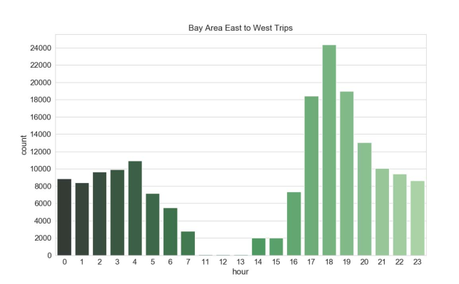 East-to-west travel data for the San Francisco Bay Area