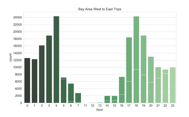 West-to-east travel data for the San Francisco Bay Area