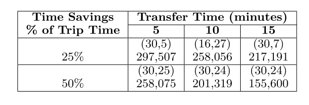 Maximum number of commuters benefited by UAM in the San Francisco Bay Area under high road congestion