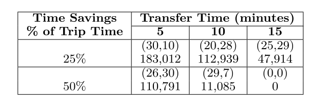 Maximum number of commuters benefited by UAM in the San Francisco Bay Area under low road congestion