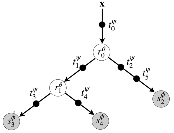 An example Adaptive Neural Tree
