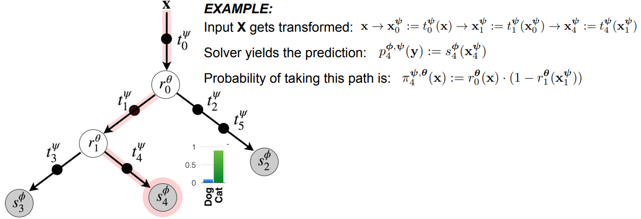 Routing path through an Adaptive Neural Tree