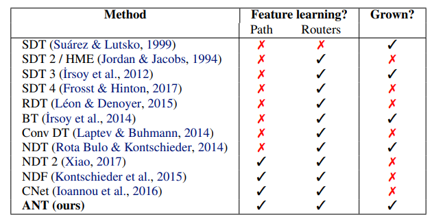 Comparison of tree-structured neural networks