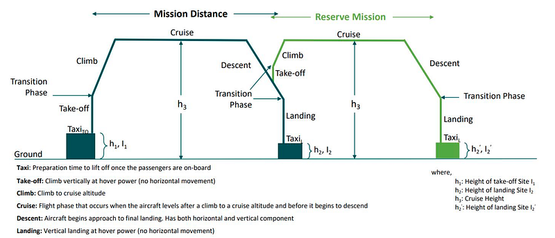 Operational assumptions