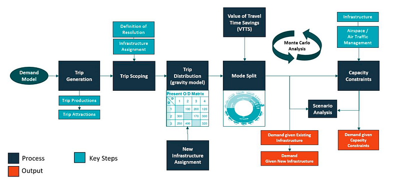 Demand model for AAM