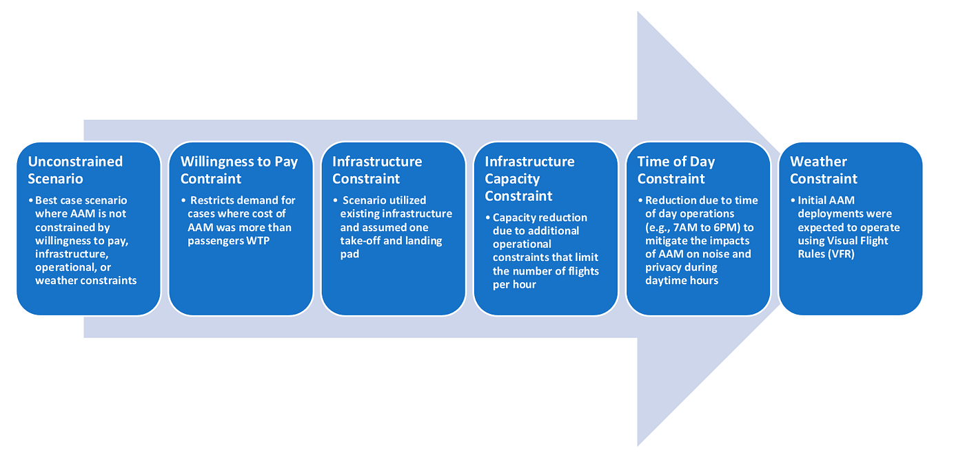 Process for applying constraints