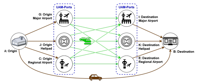 UAM network model of the modular computational framework