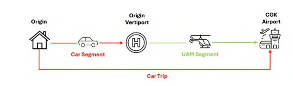 UAM network model adapted for departing passenger scenario
