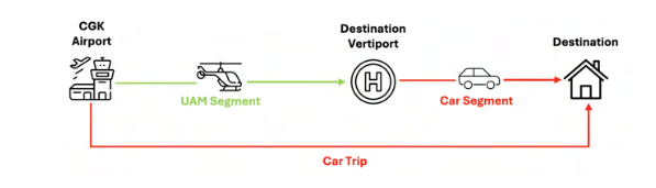 UAM network model adapted for arriving passenger scenario