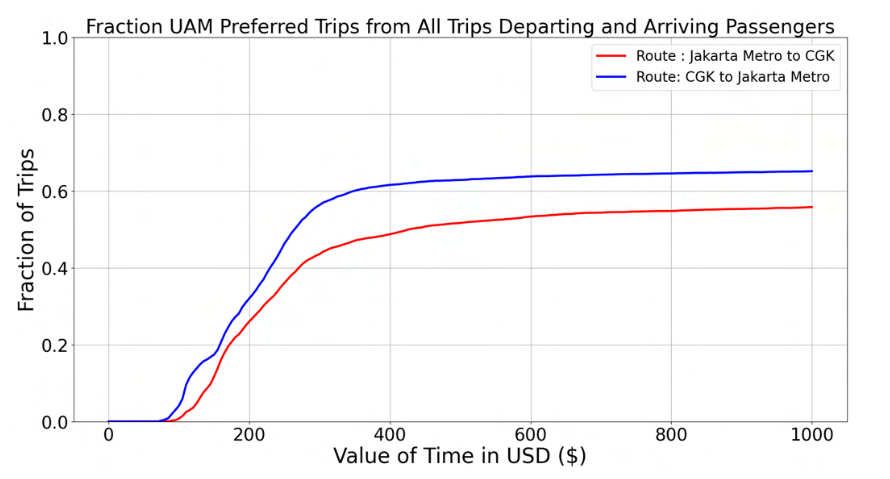 Fraction of UAM-preferred trips between CGK and Jakarta metro area