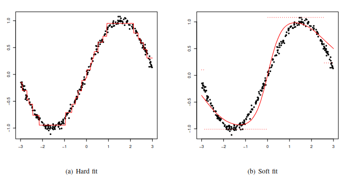 Hard and soft tree fits on a sinusoidal toy dataset