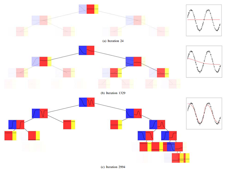 The evolution of a budding tree during training