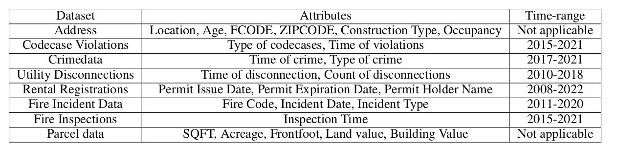 Dataset with attributes and time range
