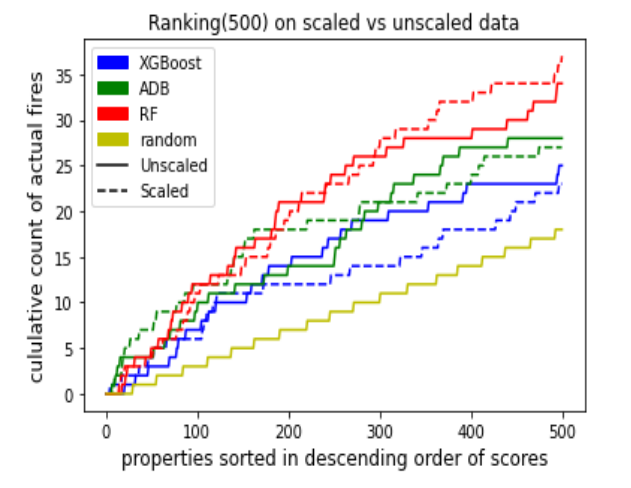 Comparing performance of XGBoost, AdaBoost, and Random Forest models using cumulative fire count curves