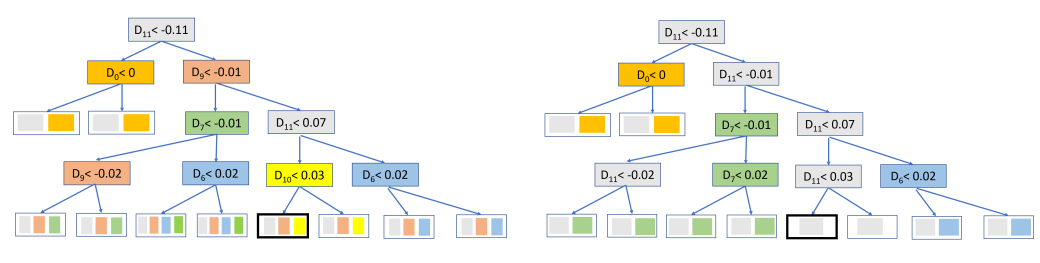 CART and SER-DT trees for the Sensorless dataset