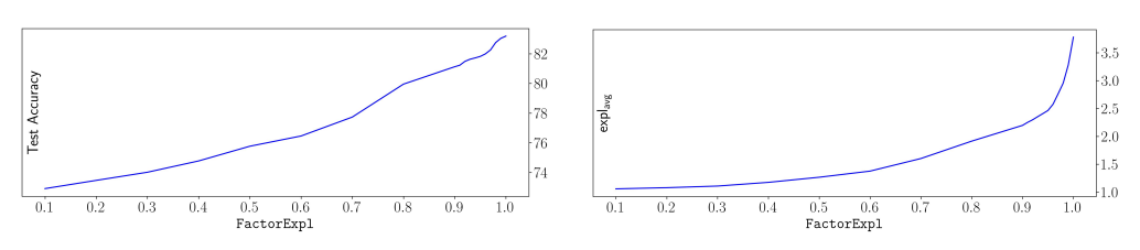 Average accuracy and explanation size over 20 datasets as a function of FactorExpl