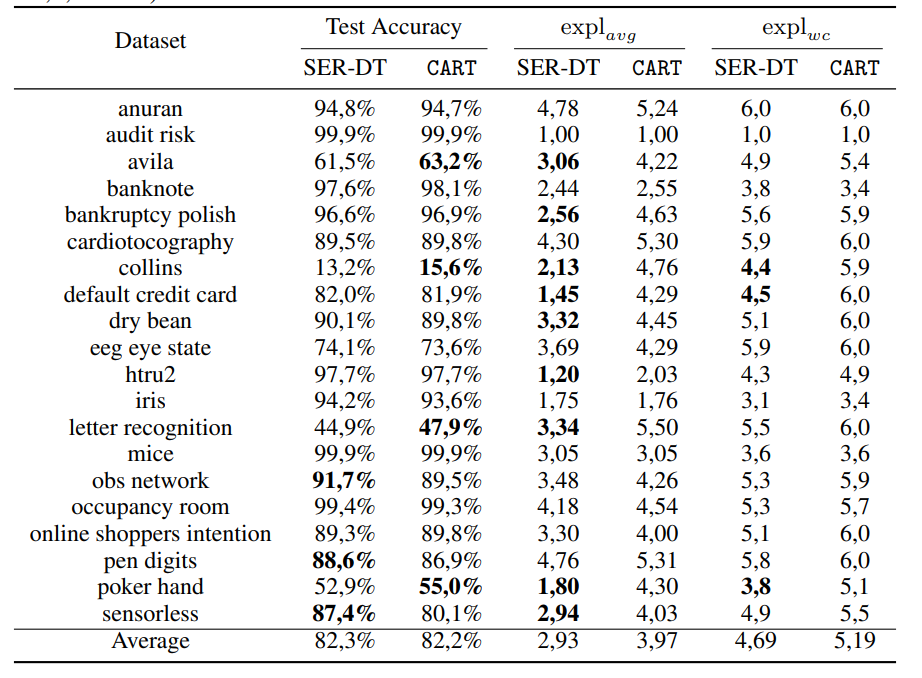 Test accuracy, average explanation size, and worst-case explanation size for SER-DT and CART