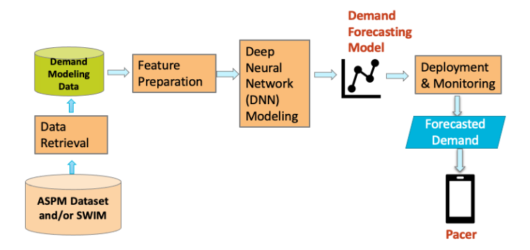 Deep learning architecture for Pacer’s demand and delay forecasting[1]