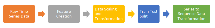Feature processing procedure for Pacer demand forecasting[1]