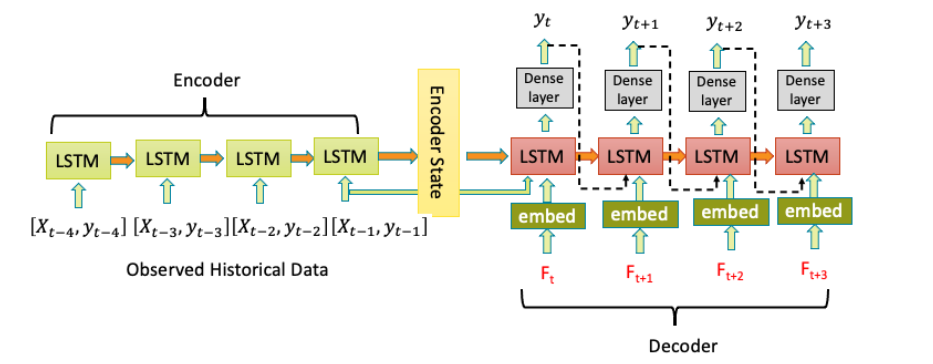 Seq2seq architecture for our departure demand time series forecasting[1]