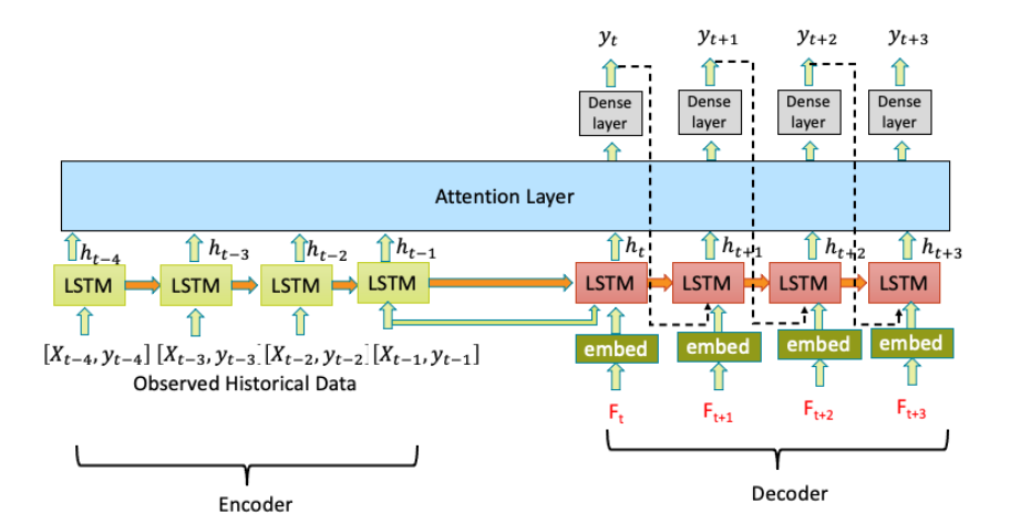 Seq2seq with attention architecture for our departure demand time series forecasting[1]