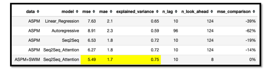 Model performances comparison