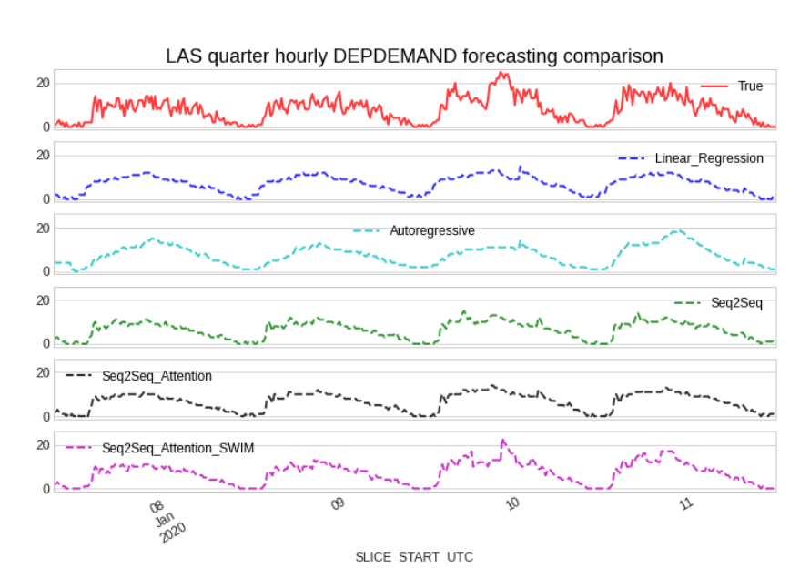 LAS models quarter-hour departure demand forecasting results comparison