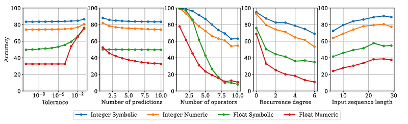 The symbolic model extrapolates further and with higher precision than the numeric model