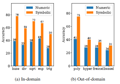 Accuracy of models on various in-domain and out-of-domain groups.