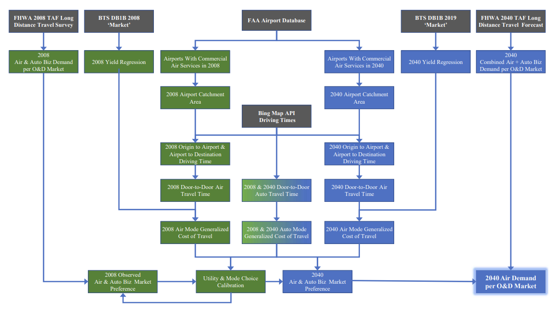 Technical approach for demand modeling
