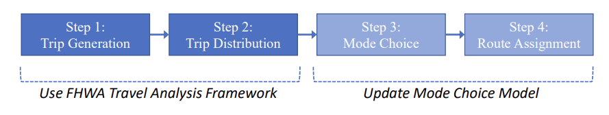 Four-step travel model
