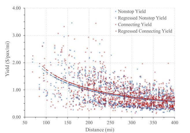Passenger yield for nonstop and connecting itineraries