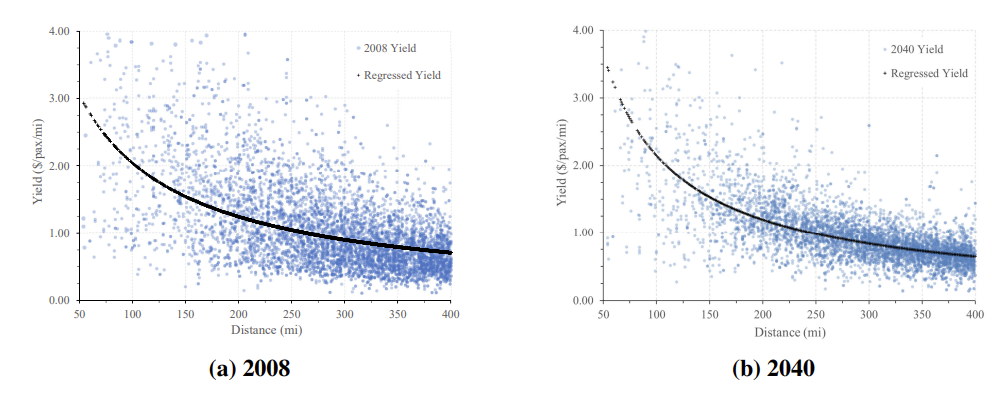 Yield regressions for itineraries in 2008 and 2040