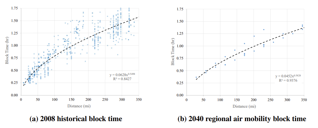 Block time regressions for 2008 and 2040