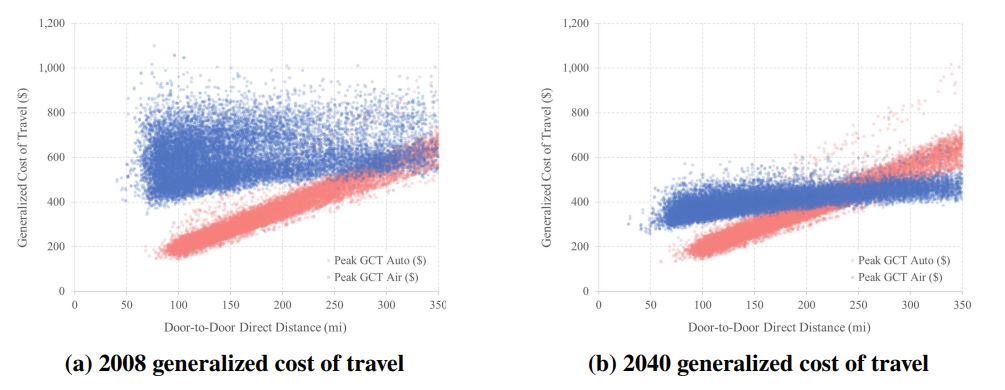 Auto and air generalized costs of travel as a function of door-to-door distance