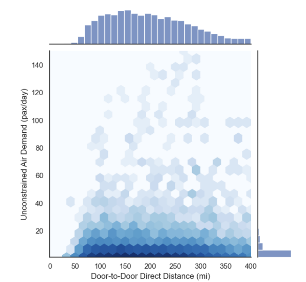 Joint distribution of air travel demand and door-to-door direct distance