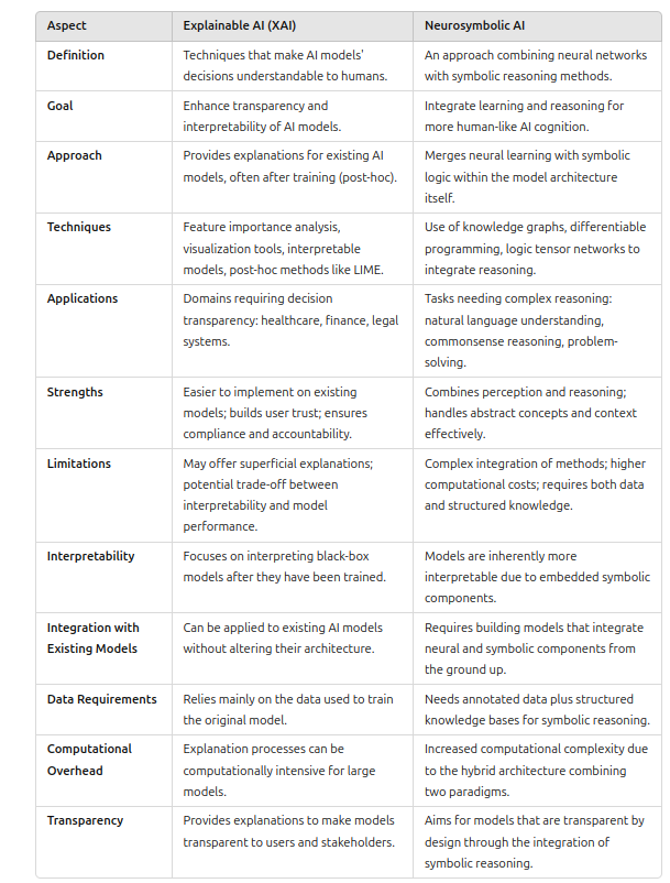 Differences between Explainable AI and Neurosymbolic AI