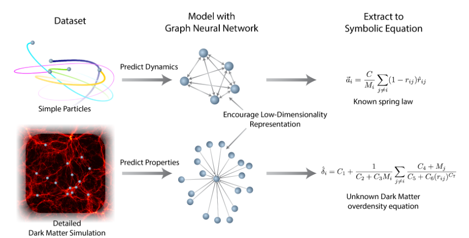 Extraction of physical equations from a dataset