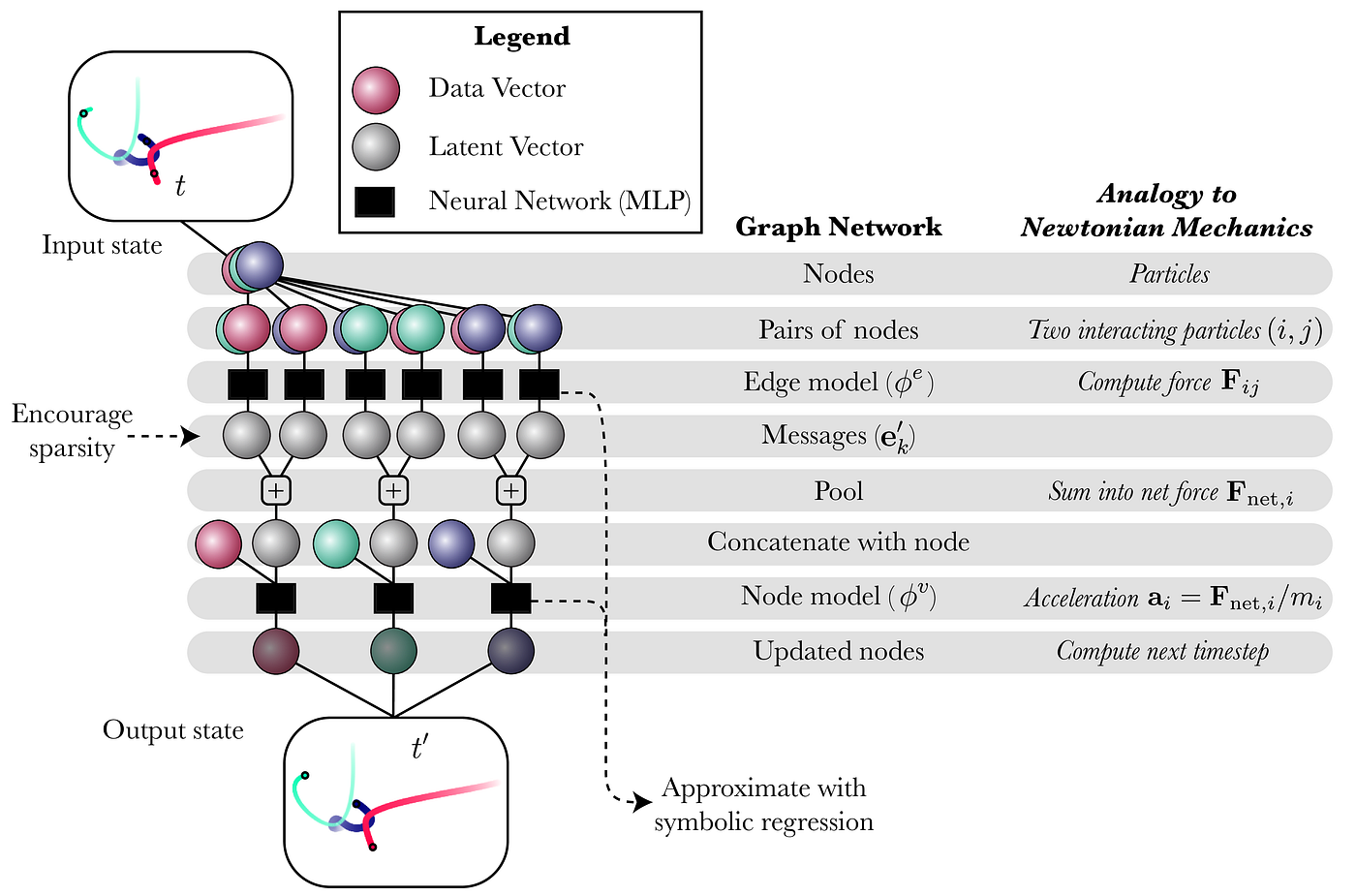 Internal structure of the graph neural network used in experiments