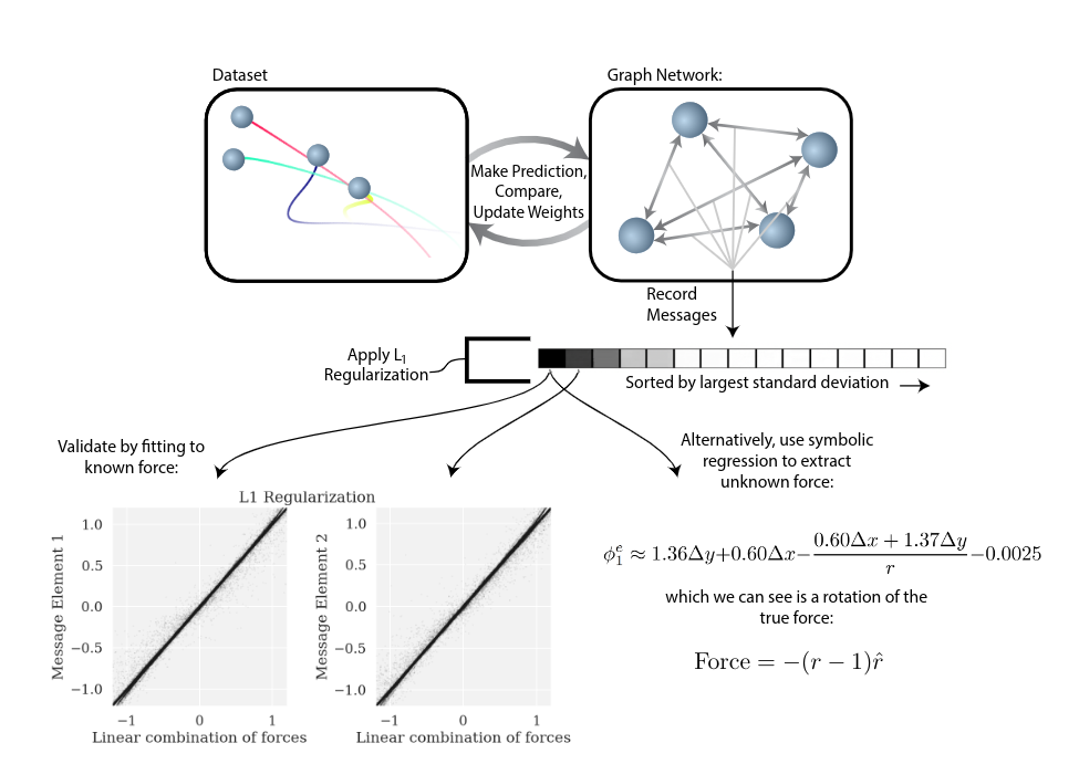 Implementation and exploitation of inductive bias on GNNs