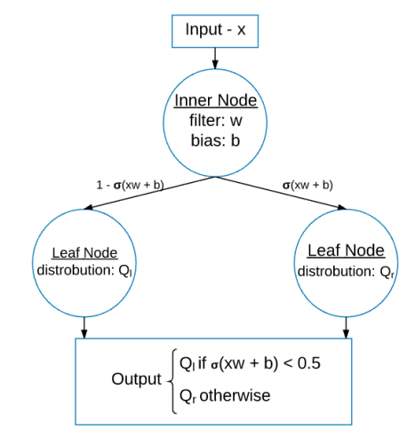 Soft binary decision tree with one internal node and two leaves