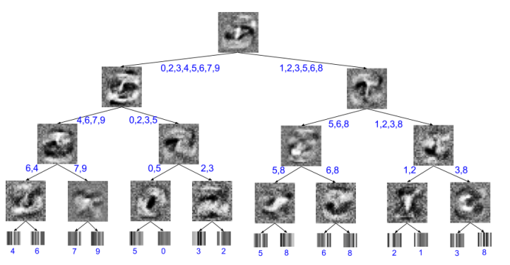 Visualization of a soft decision tree trained on MNIST