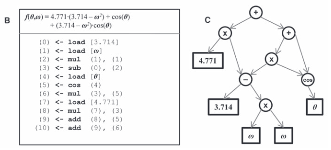 (B) The representation of a symbolic equation in computer memory is a list of successive mathematical operations. (C) This list representation corresponds to a graph, where nodes represent mathematical building blocks and leaves represent parameters and system variables. Both (B) and (C)correspond to the same equation. The algorithm varies these structures to search the space of equations.