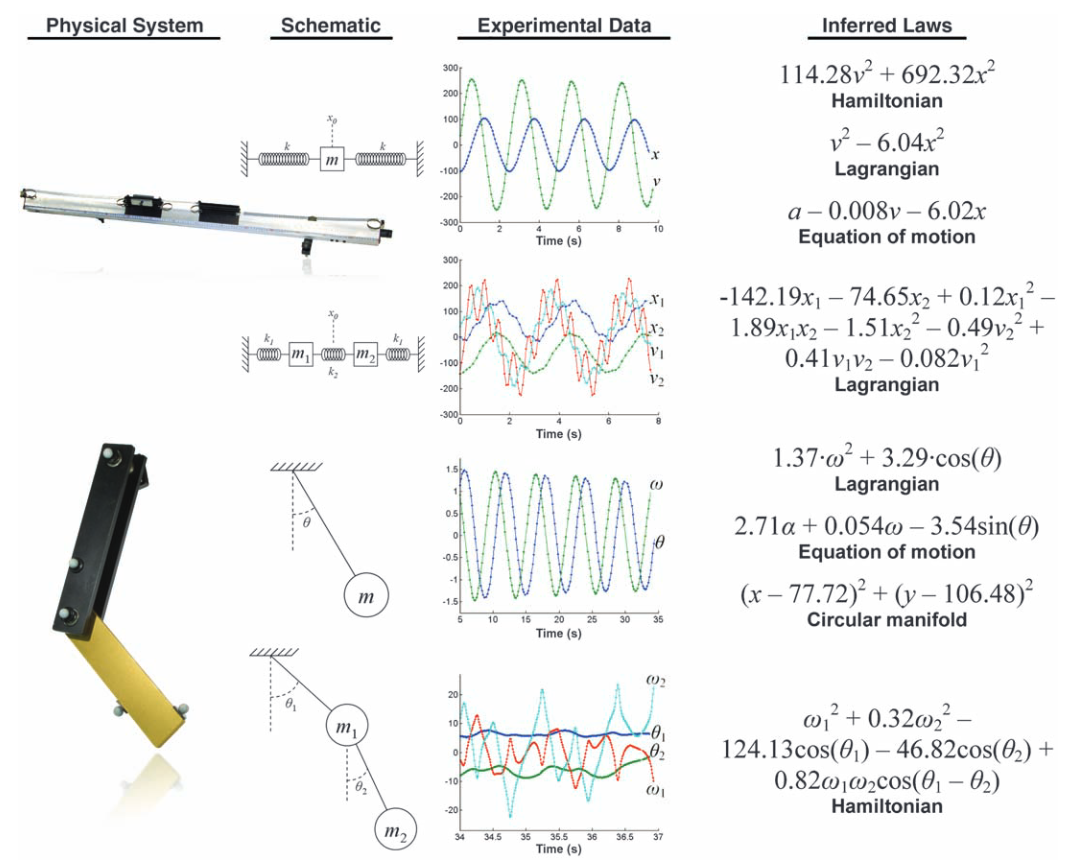 Summary of laws inferred from experimental data collected from physical systems. Depending on the types of variables provided to the algorithm, it detects different types of laws.