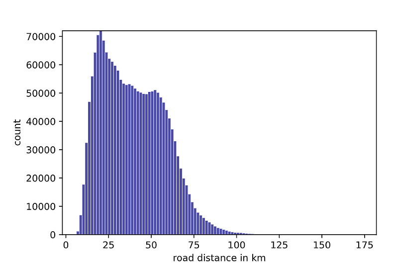 Histogram of road distance in the network