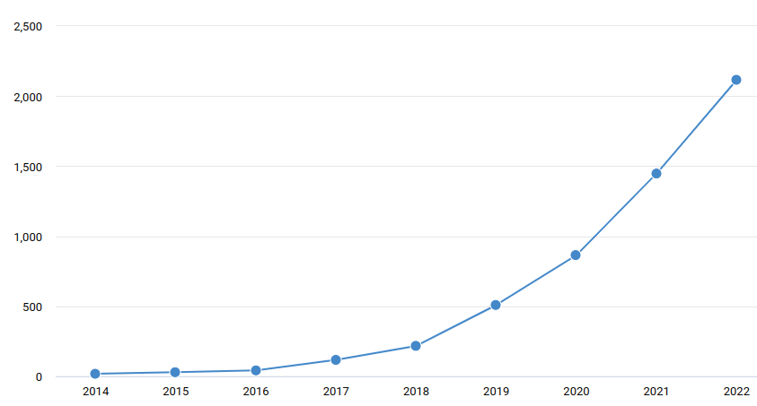 Growth of publications related to explainable AI in cybersecurity
