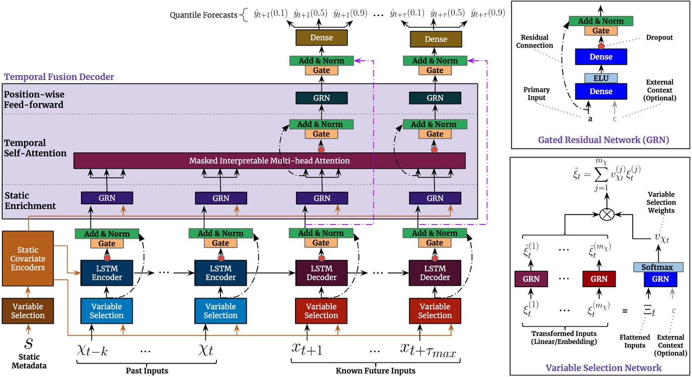 TFT architecture[2]